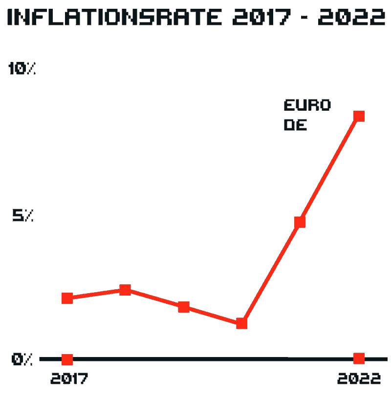 Inflation 2017 bis 2022